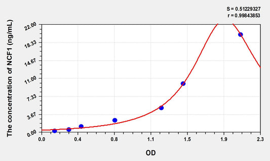 NCF1 (Neutrophil Cytosolic Factor 1) ELISA Immunoassay Kit