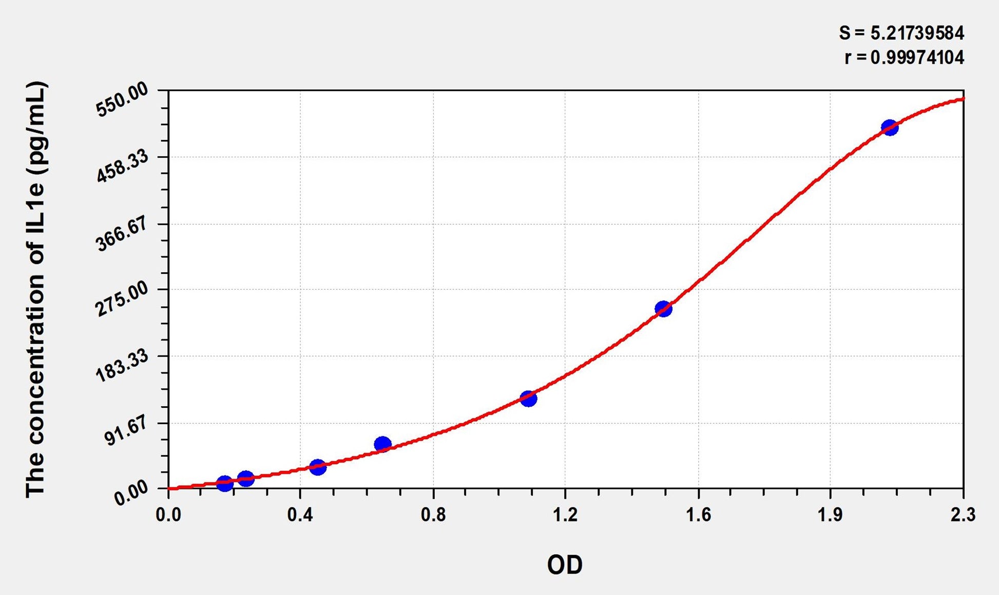 IL1e (Interleukin 1 Epsilon) ELISA Immunoassay Kit