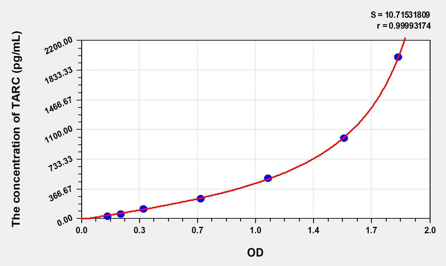 Human TARC (Thymus Activation Regulated Chemokine) ELISA Kit