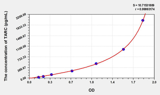 Human TARC (Thymus Activation Regulated Chemokine) ELISA Kit