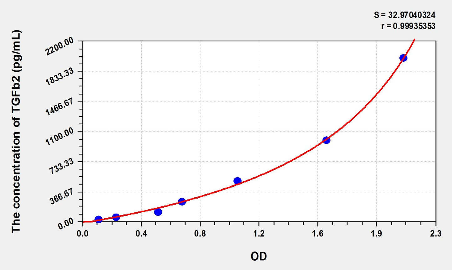 TGFb2 (Transforming Growth Factor Beta 2) ELISA Immunoassay Kit
