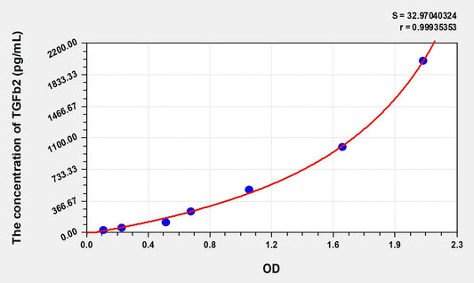 TGFb2 (Transforming Growth Factor Beta 2) ELISA Immunoassay Kit
