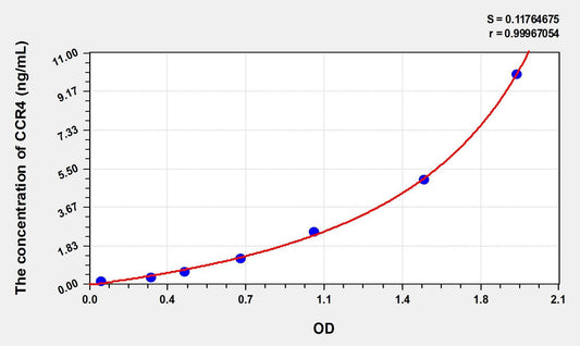 Human CCR4 ELISA Kit