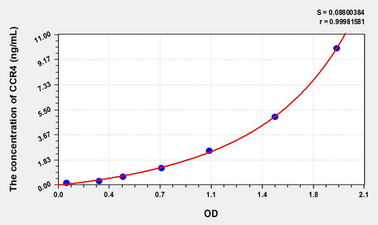 CCR4 (Chemokine C-C-Motif Receptor 4) ELISA Immunoassay Kit