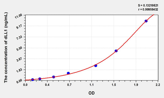 dLL1 (Delta Like Protein 1) ELISA Immunoassay Kit