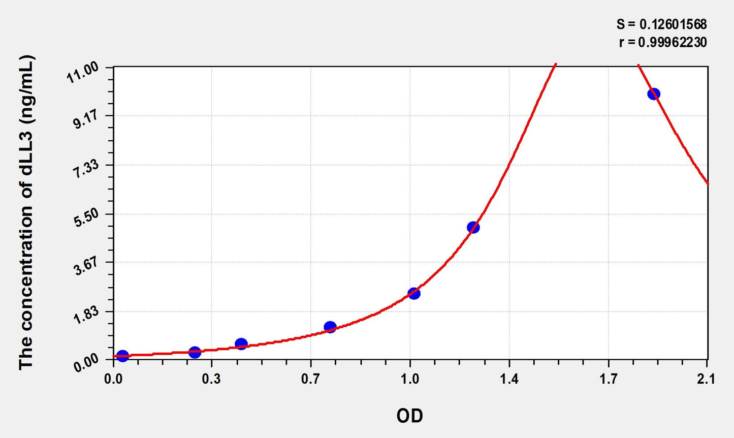 dLL3 (Delta Like Protein 3) ELISA Immunoassay Kit