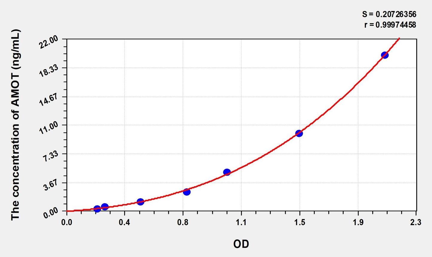 AMOT (Angiomotin) ELISA Immunoassay Kit