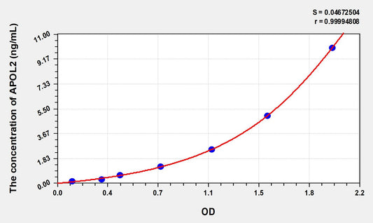 APOL2 (Apolipoprotein L2) ELISA Immunoassay Kit