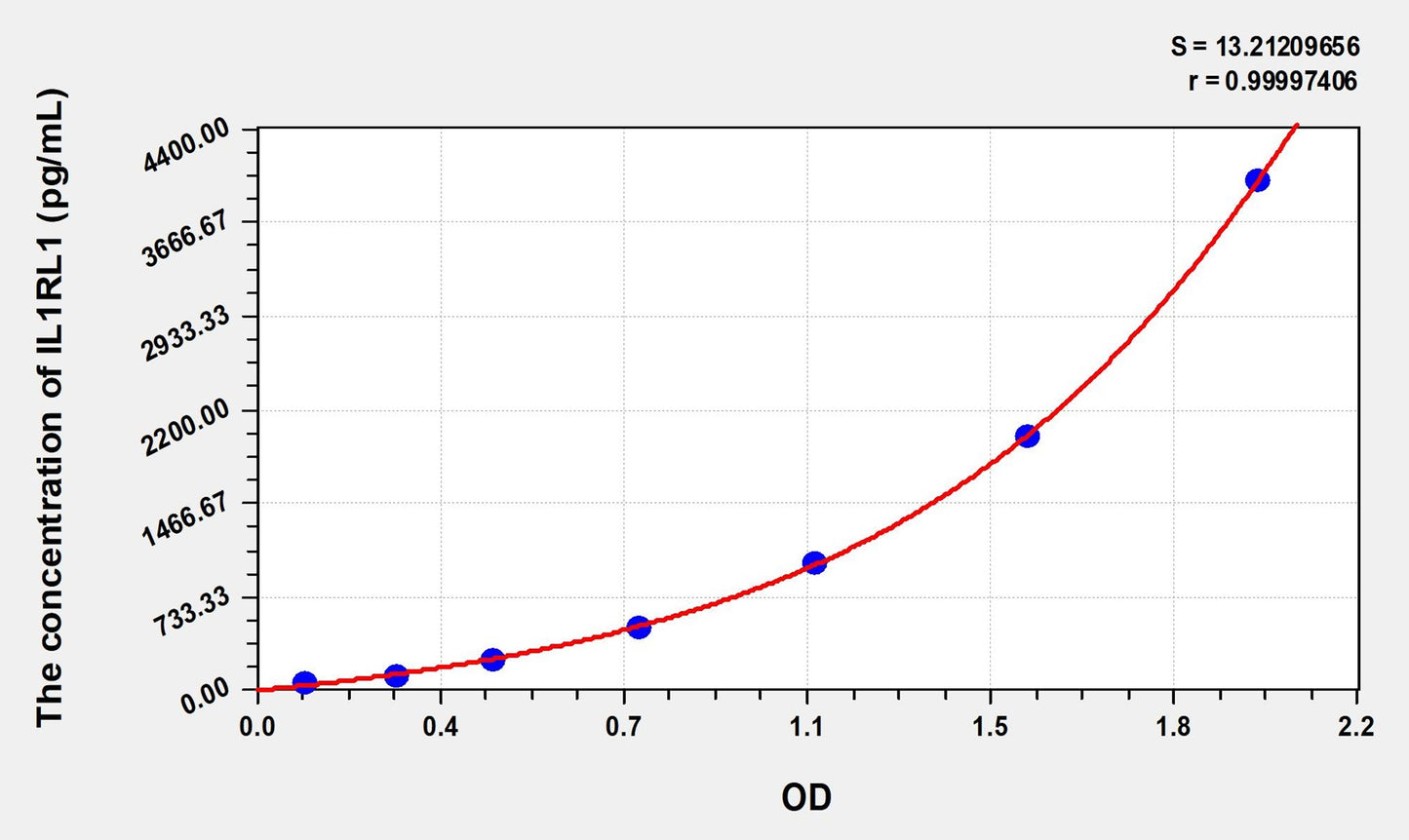 IL1RL1 (Interleukin 1 Receptor Like Protein 1) ELISA Immunoassay Kit