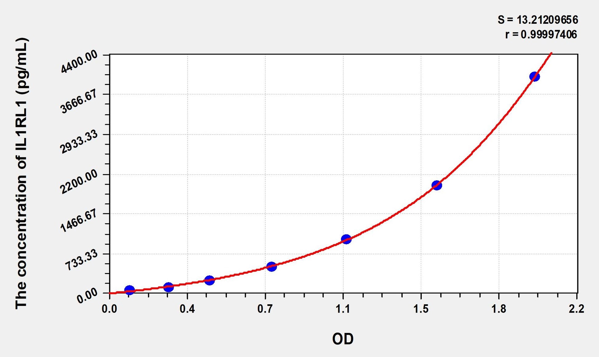 IL1RL1 (Interleukin 1 Receptor Like Protein 1) ELISA Immunoassay Kit