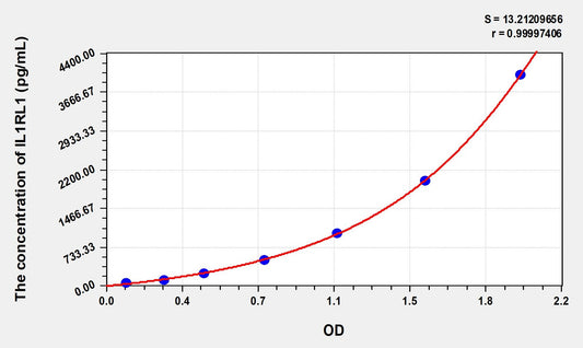 IL1RL1 (Interleukin 1 Receptor Like Protein 1) ELISA Immunoassay Kit