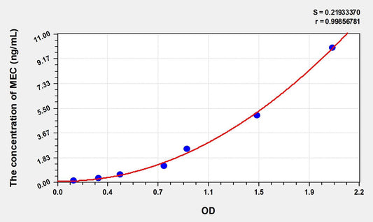 Human MEC (Mucosae Associated Epithelia Chemokine) ELISA Kit