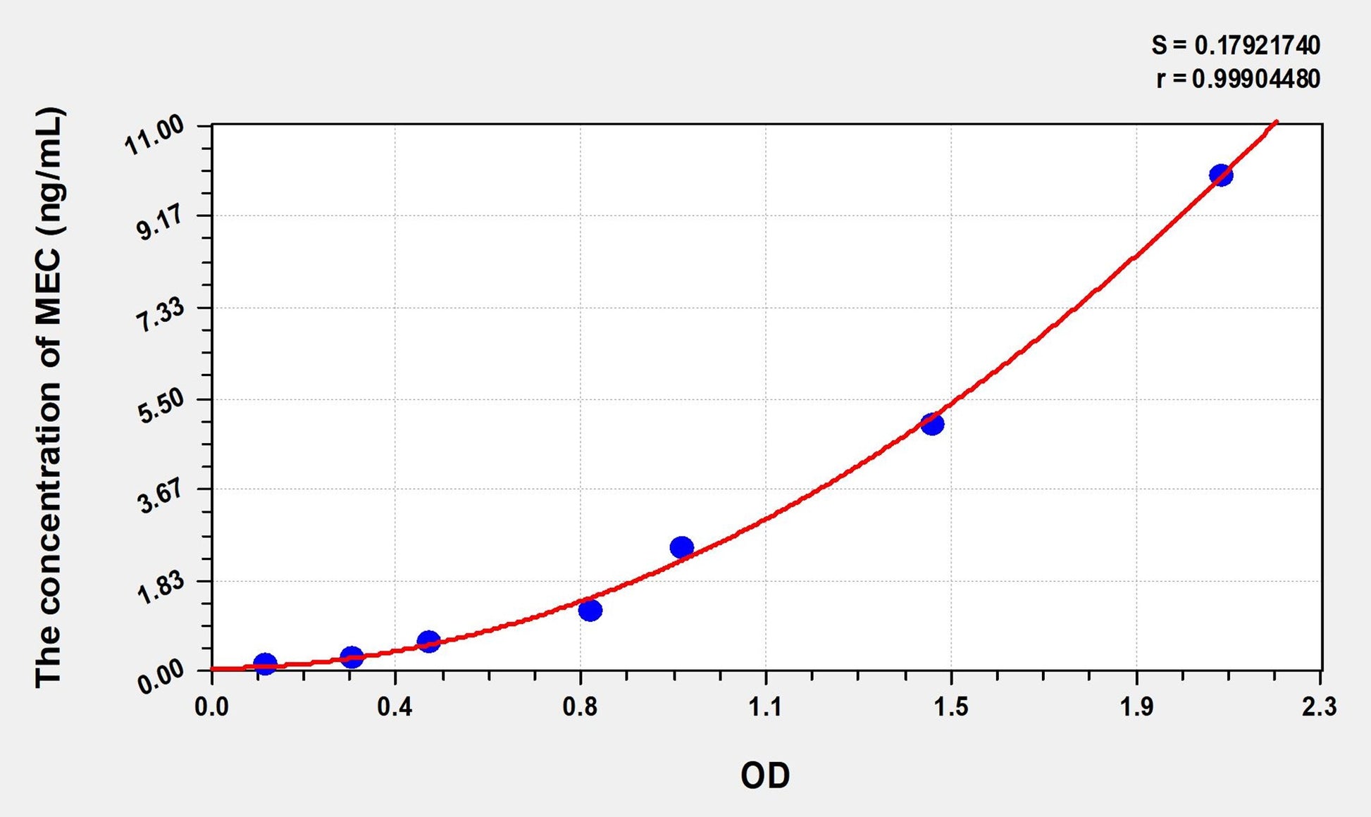 MEC (Mucosae Associated Epithelia Chemokine) ELISA Immunoassay Kit