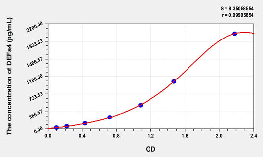DEFa4 (Defensin Alpha 4, Corticostatin) ELISA Immunoassay Kit