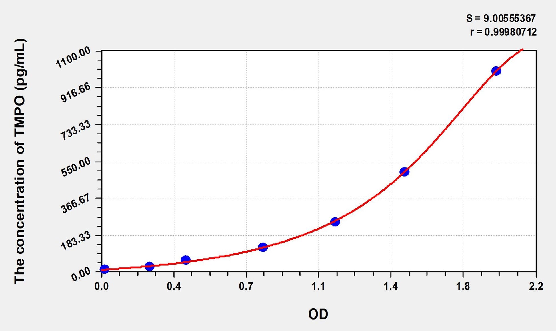 TMPO (Thymopoietin) ELISA Immunoassay Kit