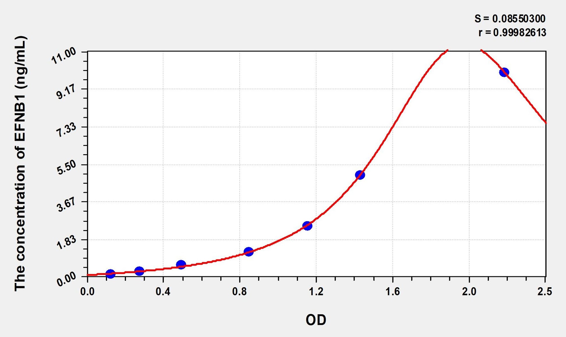 EFNB1 (Ephrin B1) ELISA Immunoassay Kit