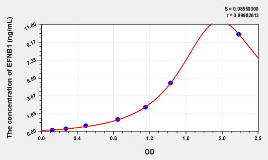 EFNB1 (Ephrin B1) ELISA Immunoassay Kit