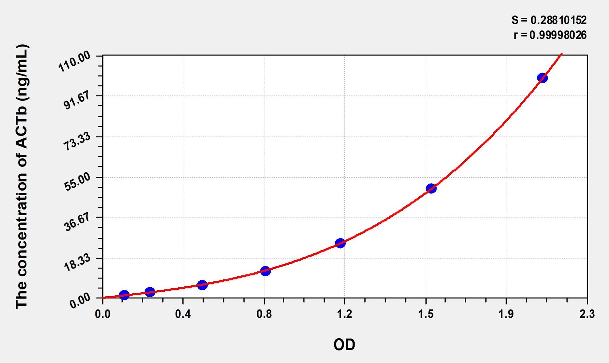 ACTb (Actin Beta) ELISA Immunoassay Kit