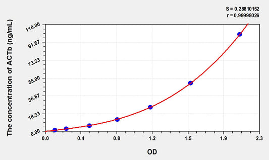 ACTb (Actin Beta) ELISA Immunoassay Kit
