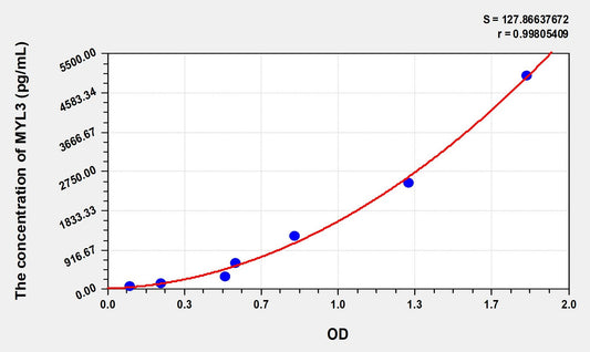 MYL3 (Myosin Light Chain 3, Alkali, Ventricular, Slow Skeletal) ELISA Immunoassay Kit