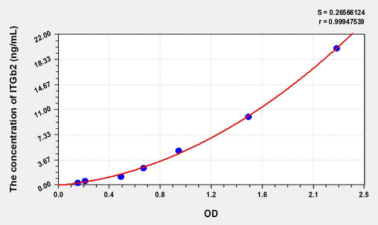 ITGb2 (Integrin Beta 2) ELISA Immunoassay Kit