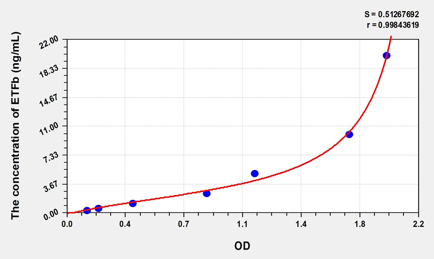 ETFb (Electron Transfer Flavoprotein Beta Polypeptide) ELISA Immunoassay Kit