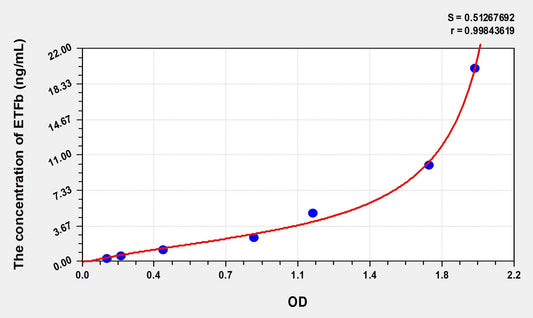 ETFb (Electron Transfer Flavoprotein Beta Polypeptide) ELISA Immunoassay Kit