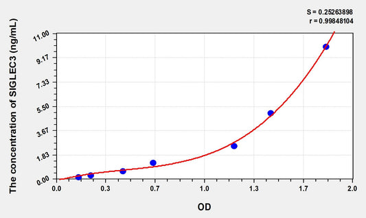 Mouse SIGLEC3 (Sialic Acid Binding Ig Like Lectin 3) ELISA Immunoassay Kit