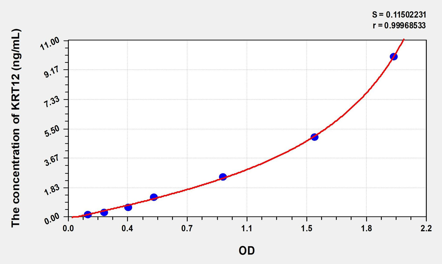KRT12 (Keratin 12) ELISA Immunoassay Kit