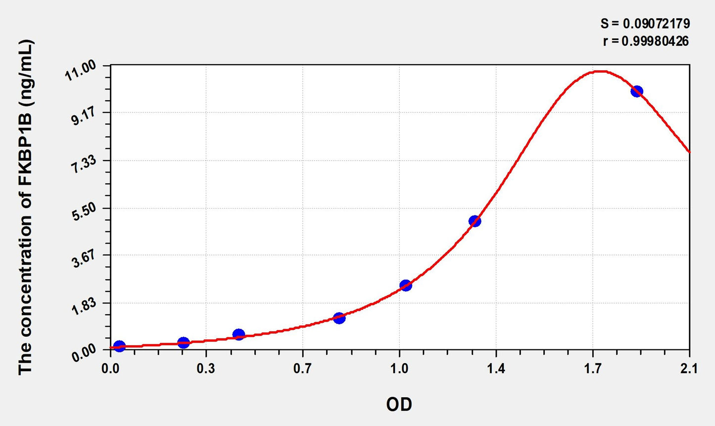 FKBP1B (FK506 Binding Protein 1B) ELISA Immunoassay Kit