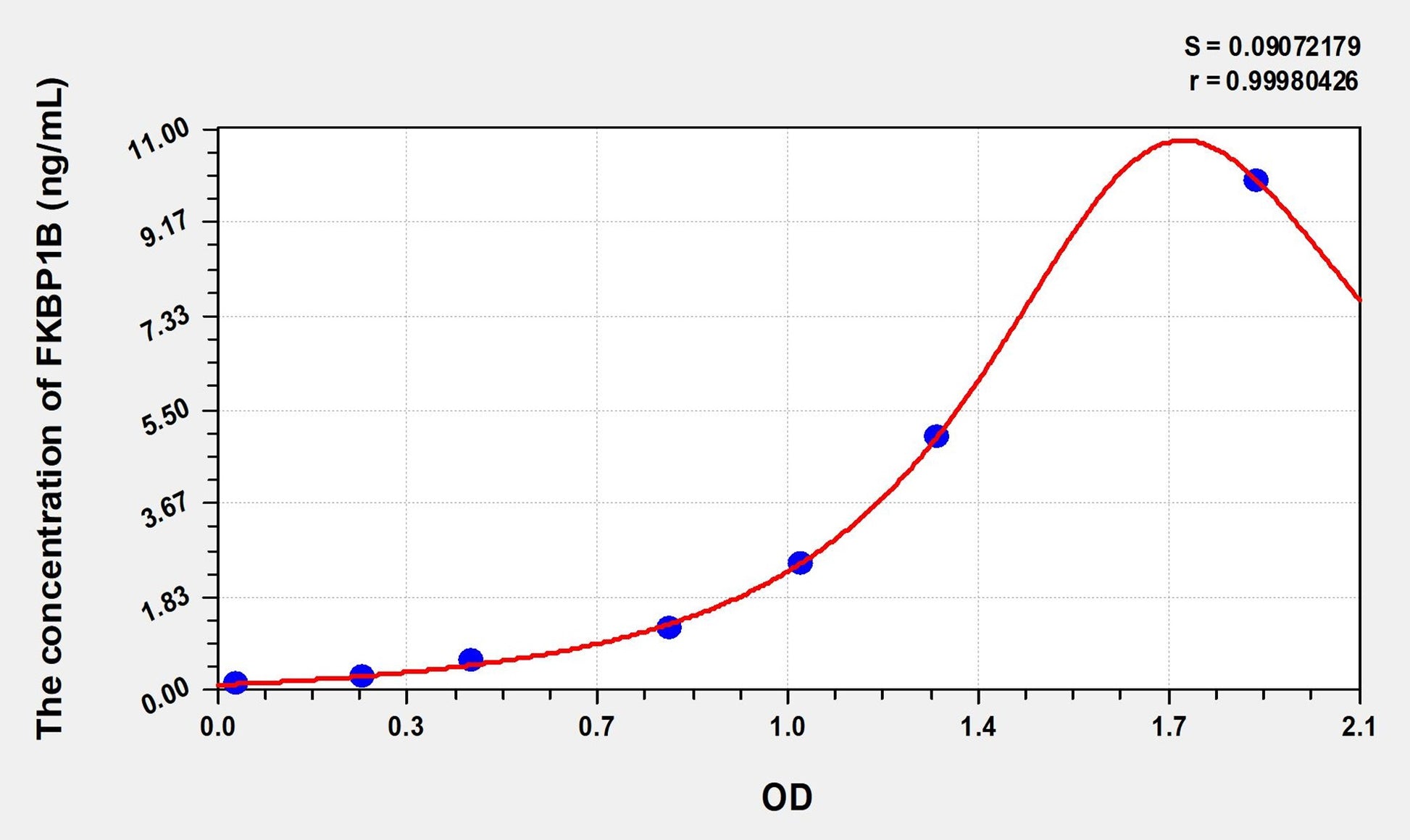 FKBP1B (FK506 Binding Protein 1B) ELISA Immunoassay Kit