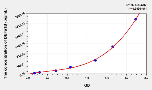 DEFa1B (Defensin Alpha 1B) ELISA Immunoassay Kit