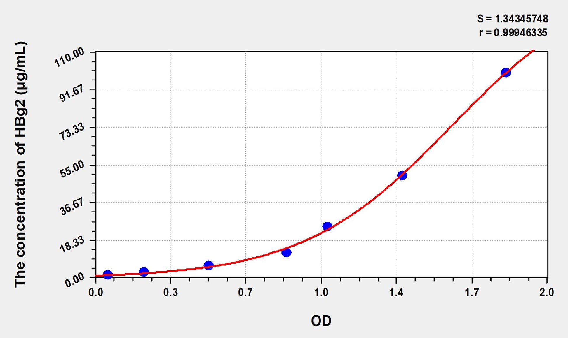 HBg2 (Hemoglobin Gamma 2) ELISA Immunoassay Kit