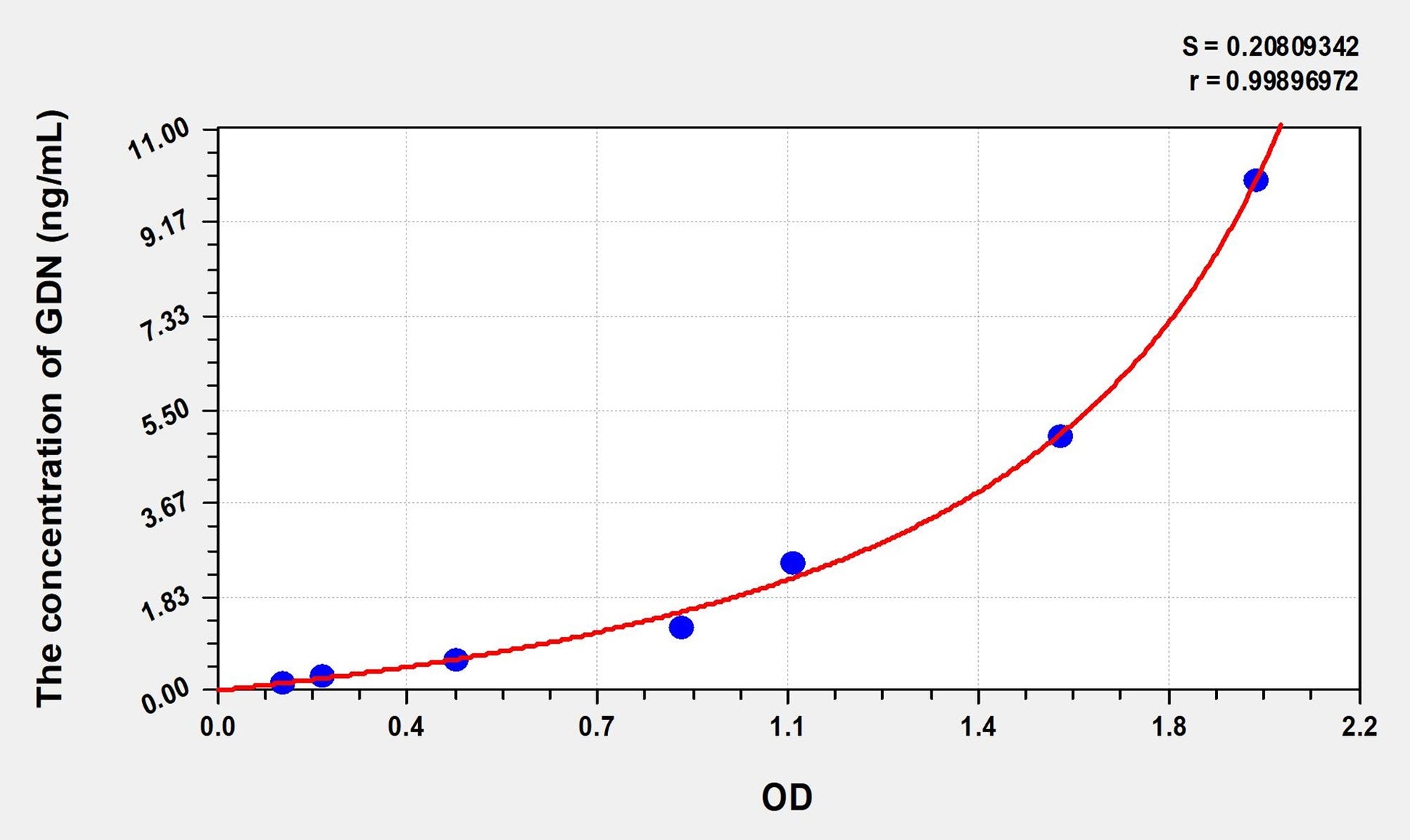 GDN (Glia Derived Nexin) ELISA Immunoassay Kit