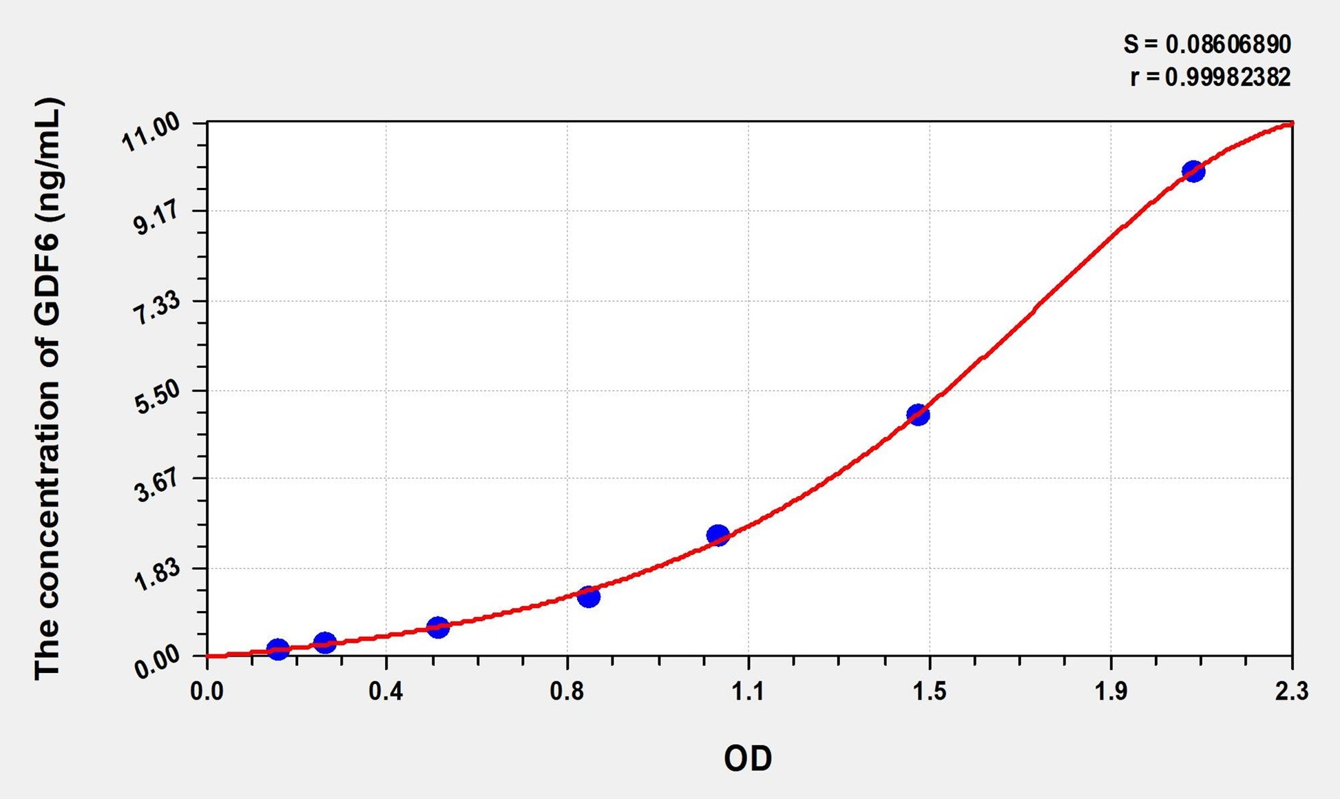 GDF6 (Growth Differentiation Factor 6) ELISA Immunoassay Kit