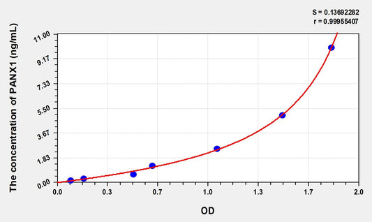 PANX1 (Pannexin 1) ELISA Immunoassay Kit