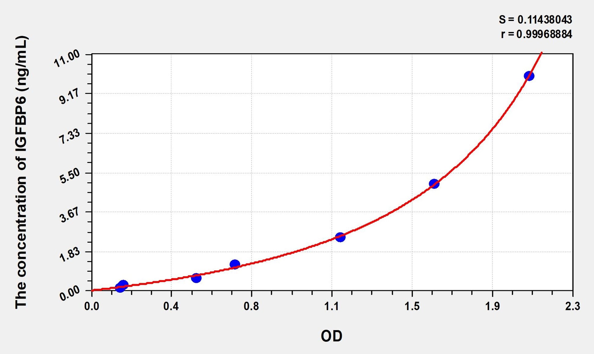 IGFBP6 (Insulin Like Growth Factor Binding Protein 6) ELISA Immunoassay Kit
