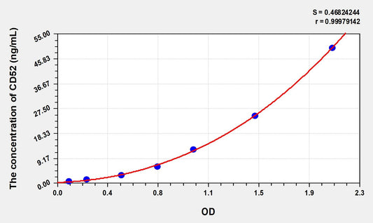 CD52 (Cluster Of Differentiation 52) ELISA Immunoassay Kit