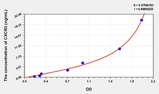 Mouse CXCR3 ELISA Kit