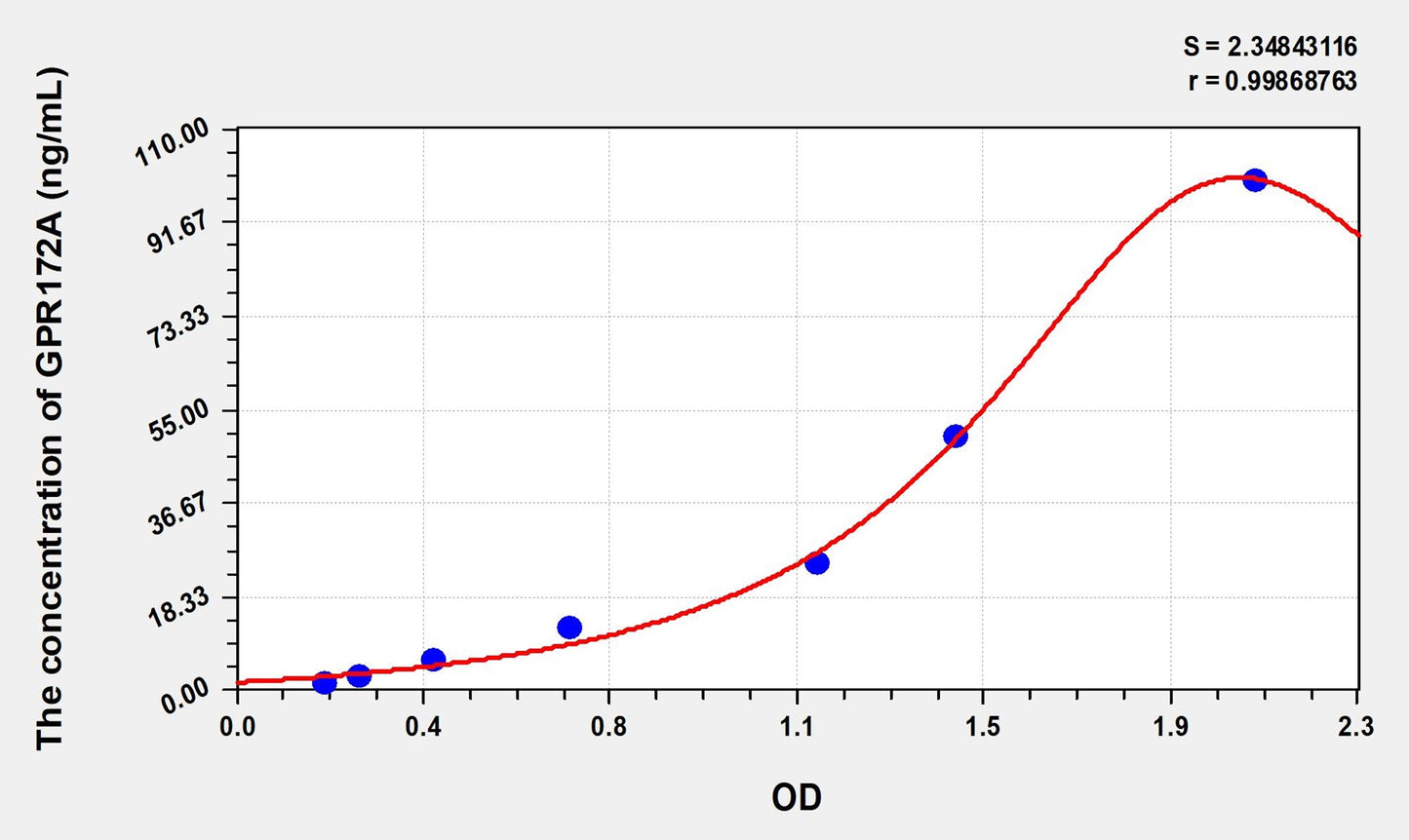GPR172A (G Protein Coupled Receptor 172A) ELISA Immunoassay Kit