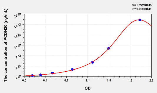 PCDH20 (Protocadherin 20) ELISA Immunoassay Kit