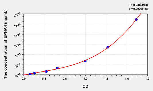 EPHA4 (Ephrin Type A Receptor 4) ELISA Immunoassay Kit