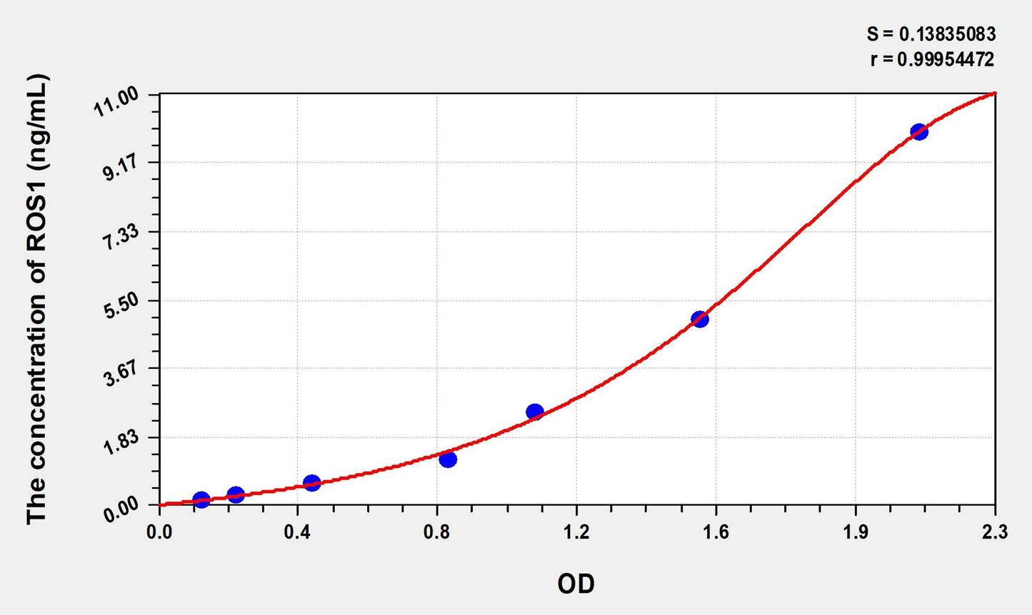ROS1 (C-Ros Oncogene 1, Receptor Tyrosine Kinase) ELISA Immunoassay Kit