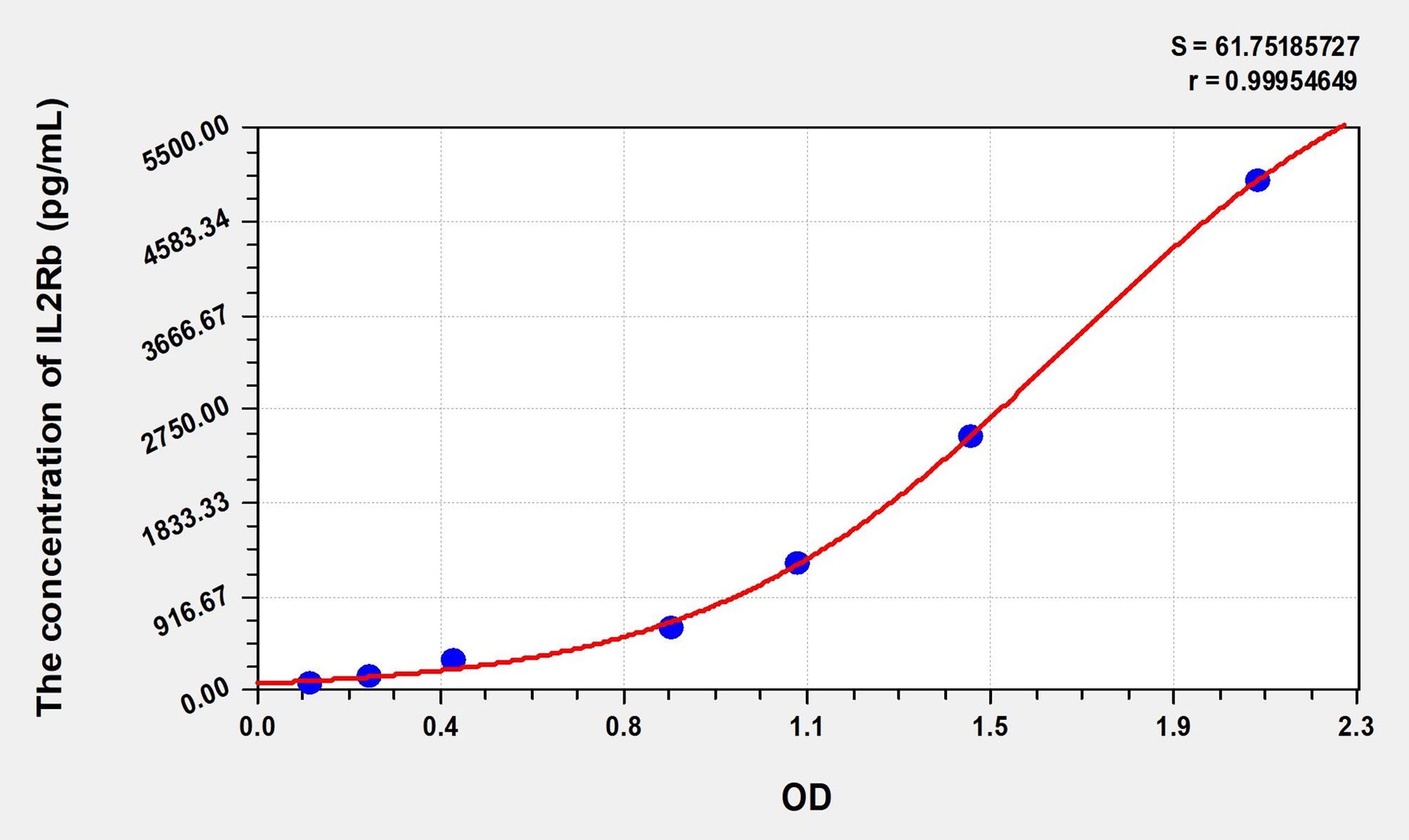IL2Rb (Interleukin 2 Receptor Beta) ELISA Immunoassay Kit