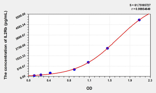 IL2Rb (Interleukin 2 Receptor Beta) ELISA Immunoassay Kit