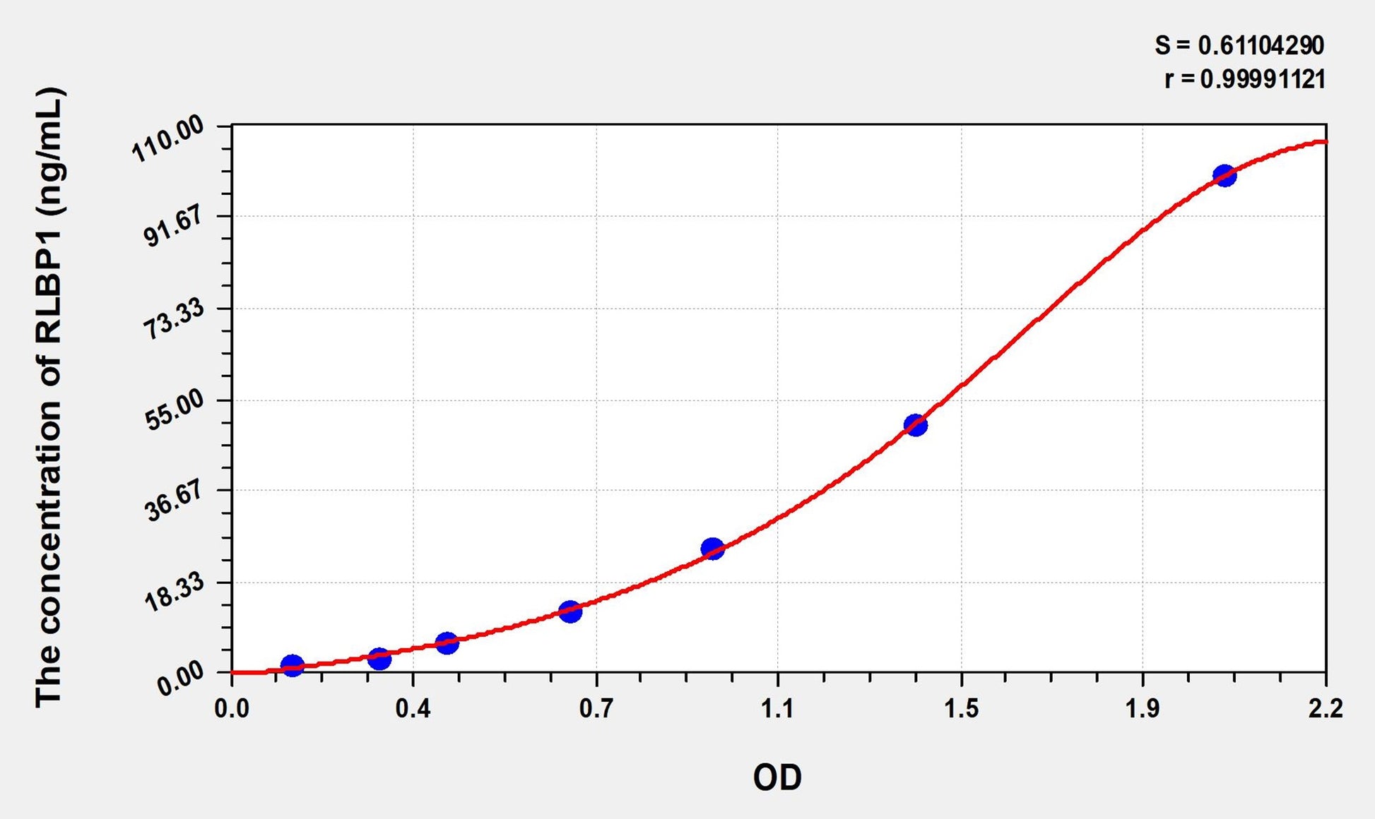 RLBP1 (Retinaldehyde Binding Protein 1) ELISA Immunoassay Kit