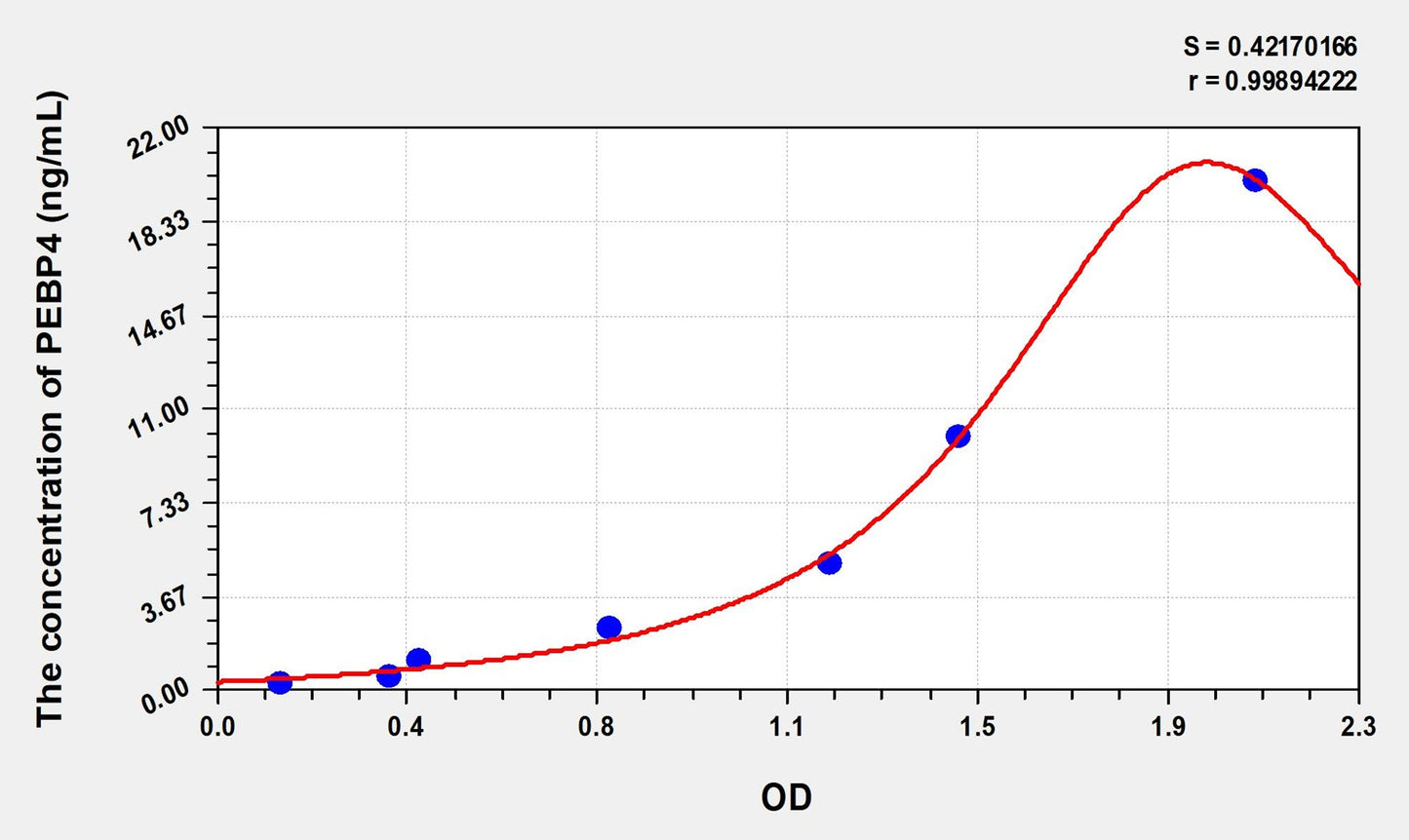 PEBP4 (Phosphatidylethanolamine Binding Protein 4) ELISA Immunoassay Kit