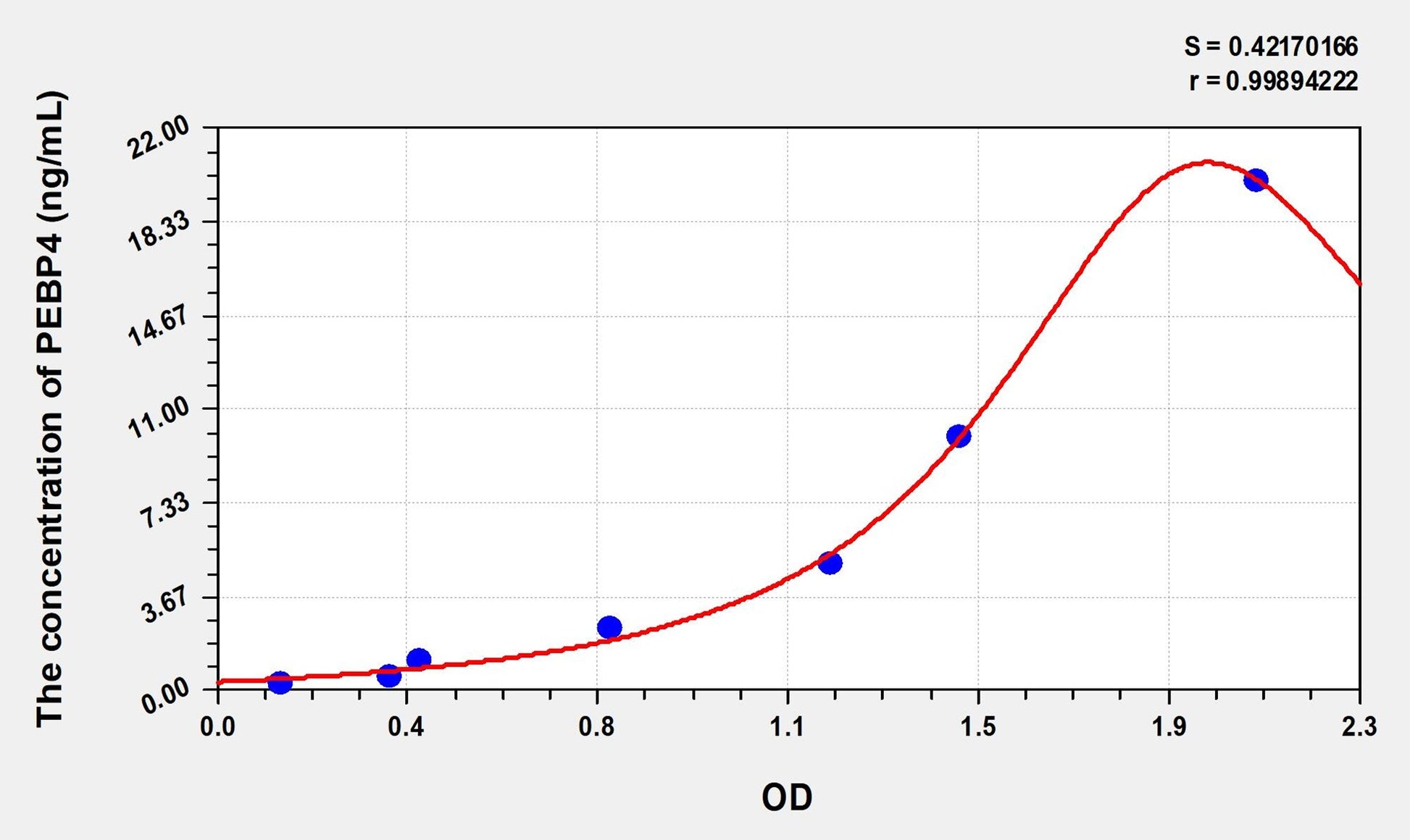 PEBP4 (Phosphatidylethanolamine Binding Protein 4) ELISA Immunoassay Kit