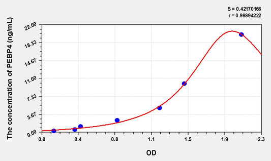 PEBP4 (Phosphatidylethanolamine Binding Protein 4) ELISA Immunoassay Kit