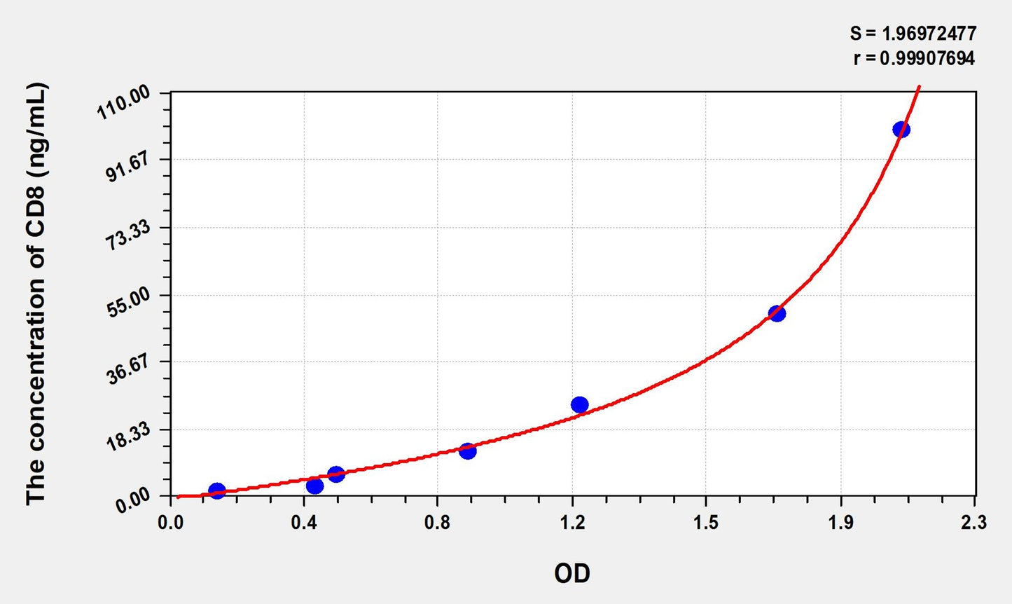 CD8 (Cluster ofDifferentiation 8) ELISA Immunoassay Kit